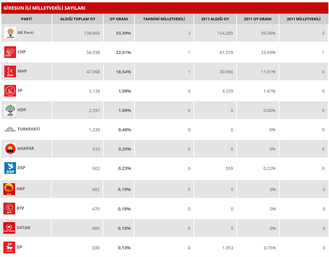 giresun-secim-sonuclari-003.jpg